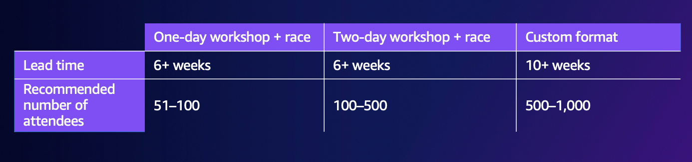 Gerencie uma corrida DeepRacer comunitária da AWS - AWS DeepRacer