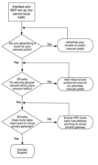 
                Solucionar problemas  AWS Direct Connect
            