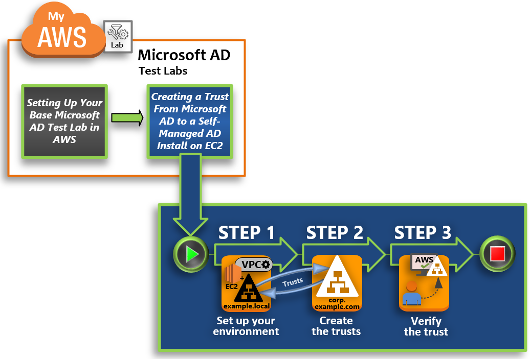 
            Etapas para criar uma relação de confiança de um Microsoft Active Directory para um Active Directory autogerenciado: configure seu ambiente, crie seu Microsoft Active Directory, implante uma instância do Amazon EC2 e teste o laboratório.
        