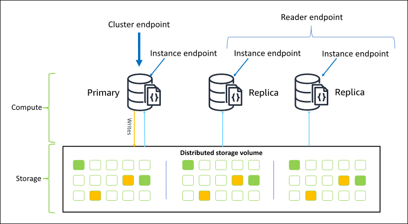 Endpoints do Amazon DocumentDB, incluindo endpoints de cluster, leitor e instância.