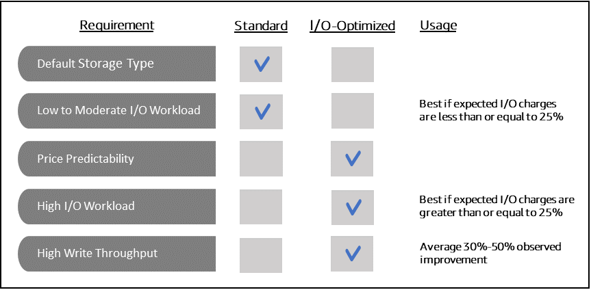 Imagem: Uma tabela descrevendo as diferenças entre o armazenamento padrão e o armazenamento otimizado do Amazon DocumentDB.