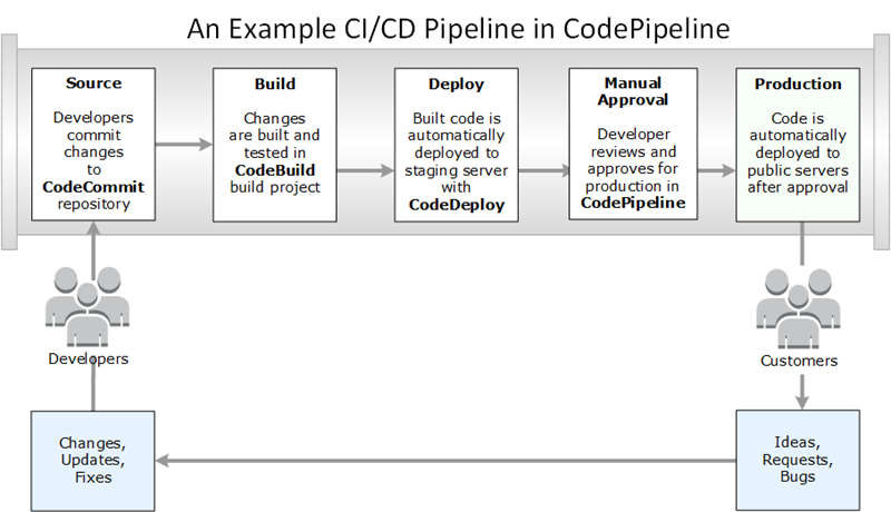 Um exemplo de pipeline de CI/CD que usa serviços no console AWS Developer Tools.