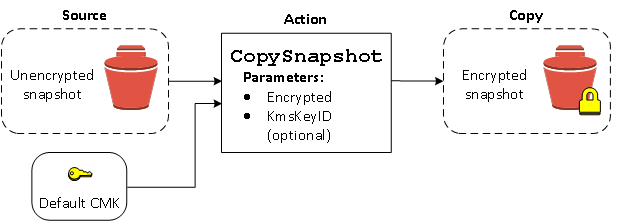 Criar um snapshot criptografado a partir de um snapshot não criptografado.