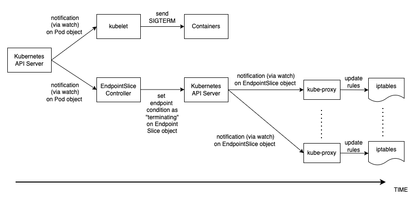 Diagrama ilustrando o processo de atualização do kubelet