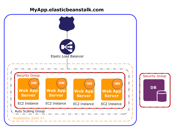 
      Diagrama de arquitetura do AWS Elastic Beanstalk
    