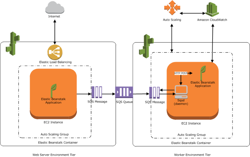 Diagrama de arquitetura de camada de trabalho do operador do AWS Elastic Beanstalk