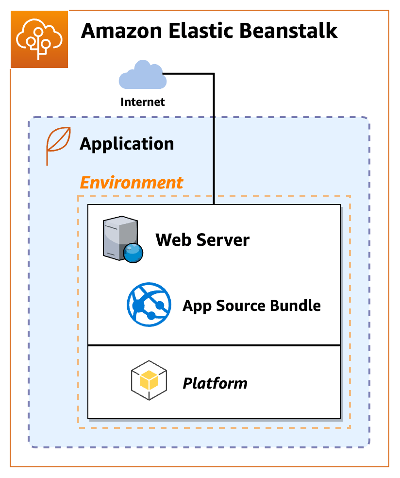 Arquitetura simplificada do aplicativo Elastic Beanstalk com um ambiente de servidor web.