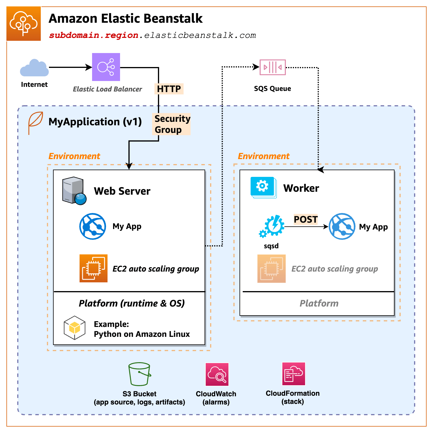 Diagrama ilustrativo mostrando a relação entre um aplicativo e ambientes do Elastic web/worker Beanstalk.