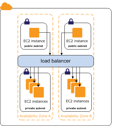 Um balanceador de carga interno direciona o tráfego para suas EC2 instâncias em sub-redes privadas.