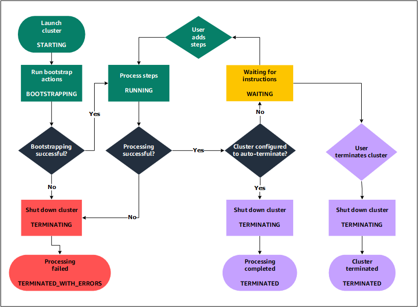 Diagrama do Amazon EMR mostrando o ciclo de vida de um cluster e como cada estágio do ciclo de vida é mapeado para um estado específico do cluster.