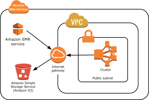 
							Cluster em uma VPC
						