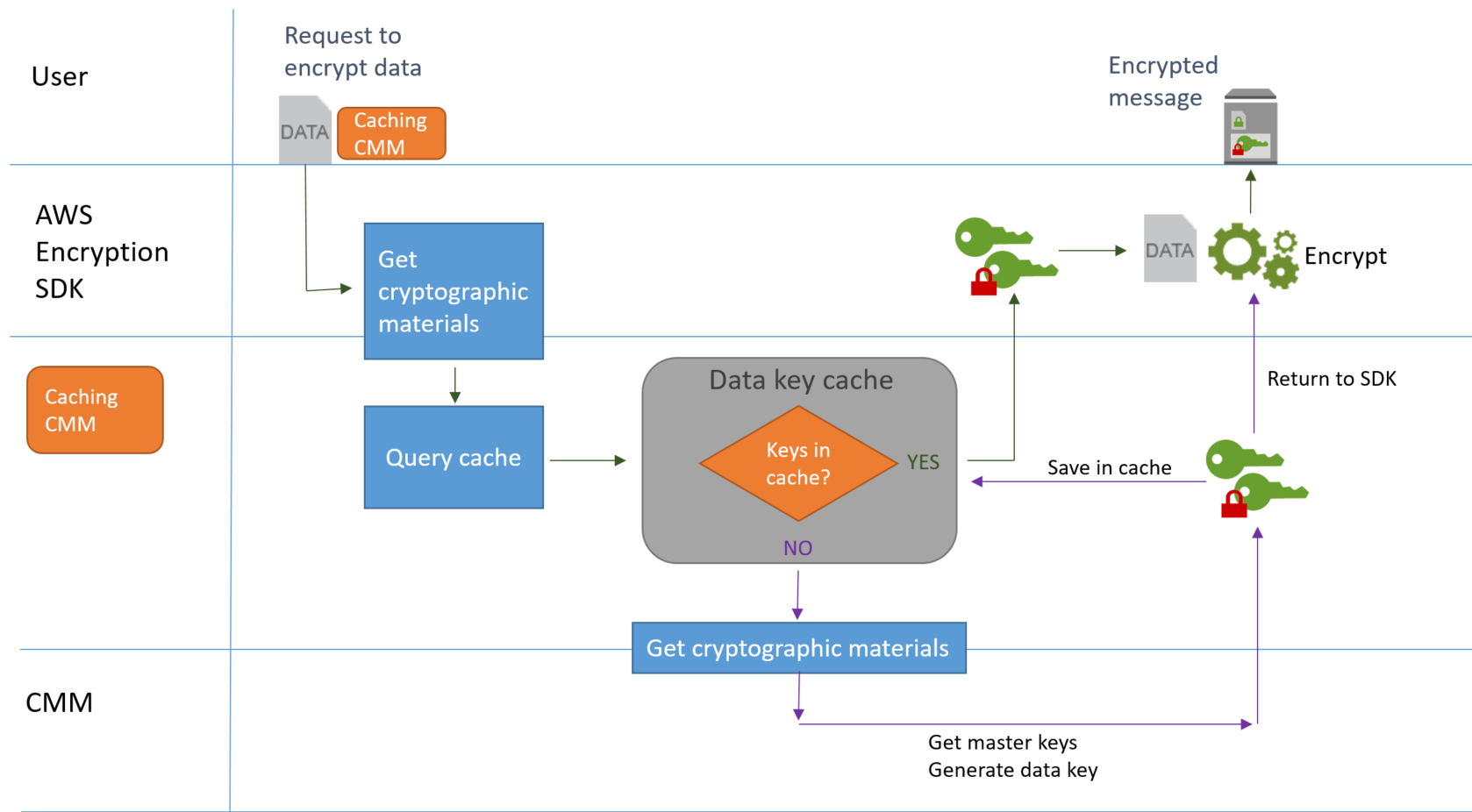 Criptografar dados com a chave de dados armazenada em cache