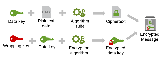 Criptografia envelopada com o AWS Encryption SDK