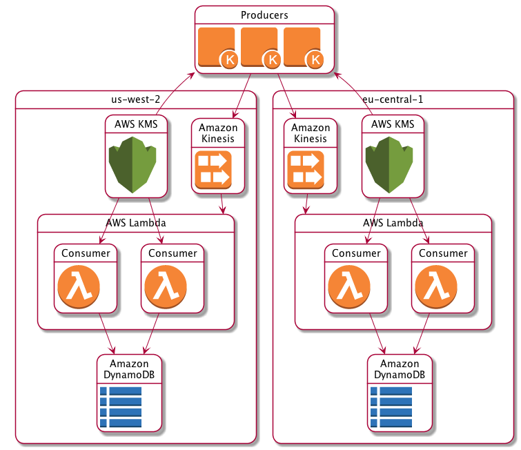 Este diagrama mostra como produtores e consumidores de dados usam o AWS KMS Amazon Kinesis Data Streams e o Amazon DynamoDB.