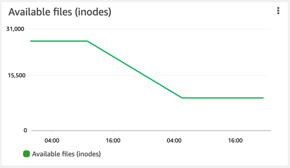 Imagem do gráfico Arquivos disponíveis (inodes) de um volume, na guia Monitoramento, conforme visto no console do Amazon FSx.