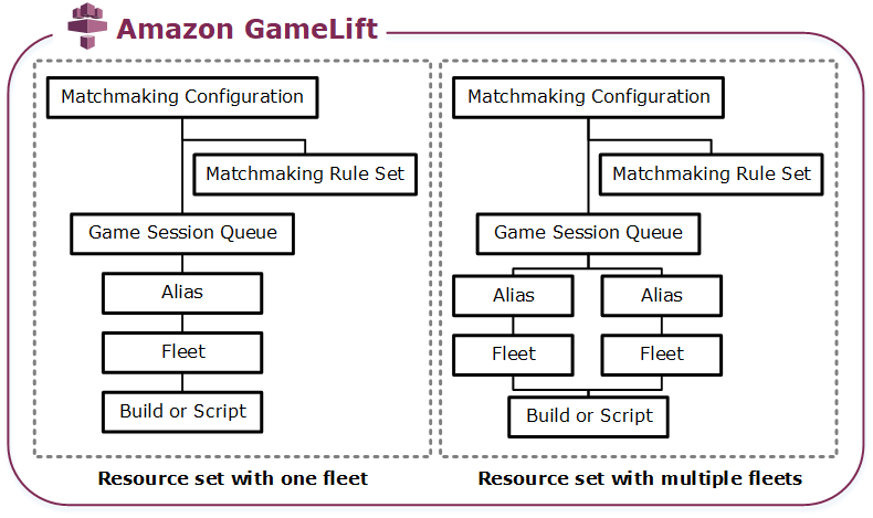
            A estrutura básica dos recursos do Amazon GameLift e como eles se relacionam entre si.
        