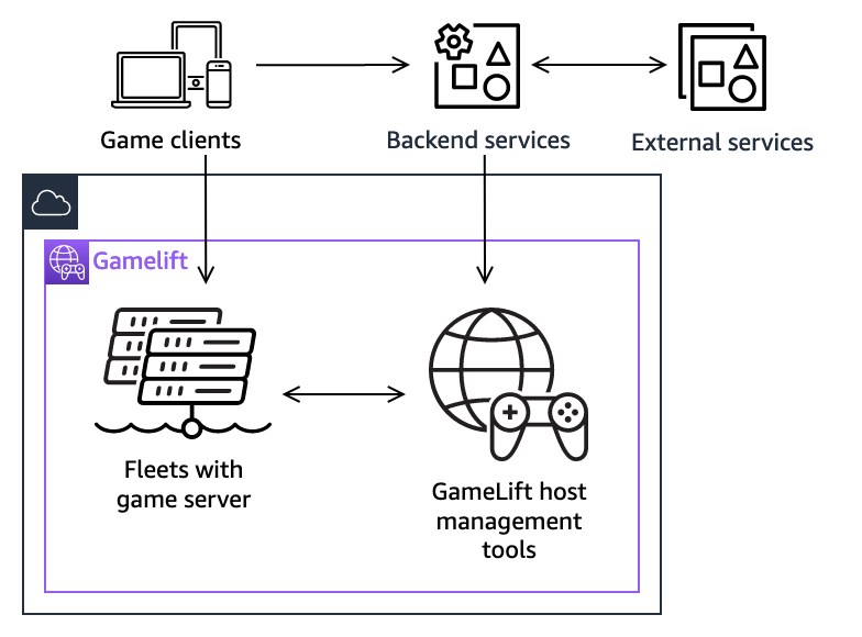 Arquitetura de jogos gerenciadaAmazon GameLift Servers.