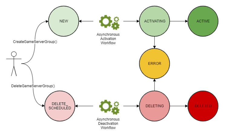 Ciclo de vida de um recurso de grupo de servidores de jogos.