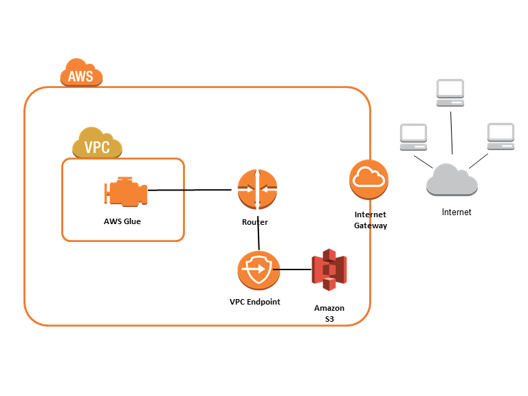 Fluxo de tráfego de rede que mostra a conexão da VPC com o Amazon S3.