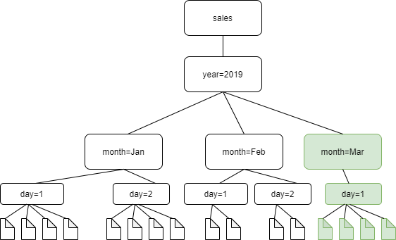 
          O diagrama a seguir mostra que os arquivos do mês de março foram adicionados.
        