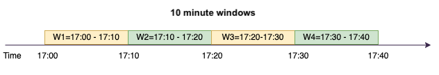 A captura de tela mostra um log de monitoramento do Amazon CloudWatch, AWS Glue, para o exemplo fornecido acima, analisa o número de executores necessários (linha laranja) e escala os executores (linha azul) para corresponder a isso sem a necessidade de ajuste manual.