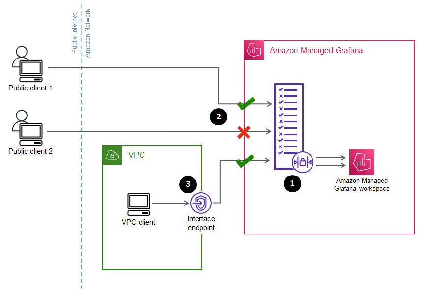 
                Uma imagem mostrando o controle de acesso à rede Amazon Managed Grafana permitindo algumas solicitações e bloqueando outras que tentem acessar um espaço de trabalho Amazon Managed Grafana.
            