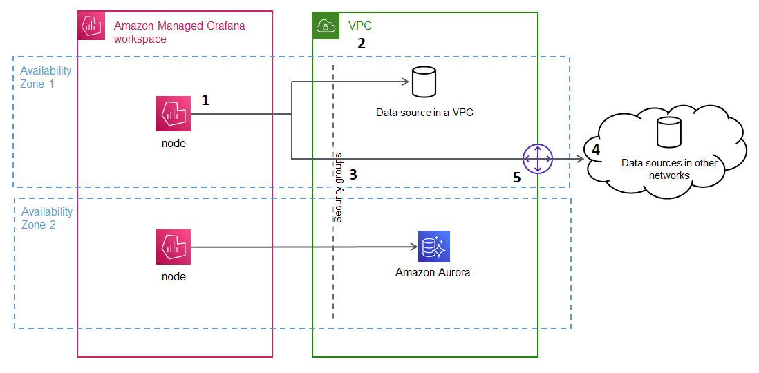 Uma imagem mostrando o Amazon Managed Grafana se conectando a uma VPC em várias zonas de disponibilidade.