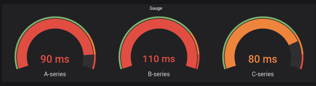 Uma imagem mostrando um exemplo de visualização de medidor no Grafana.