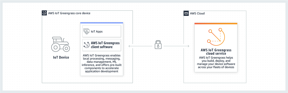Uma visão geral de como um AWS IoT Greengrass dispositivo interage com o. Nuvem AWS
