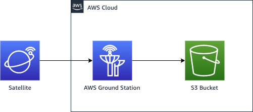 Diagram showing data flow from Satellite to AWS Ground Station to S3 Bucket within Nuvem AWS.