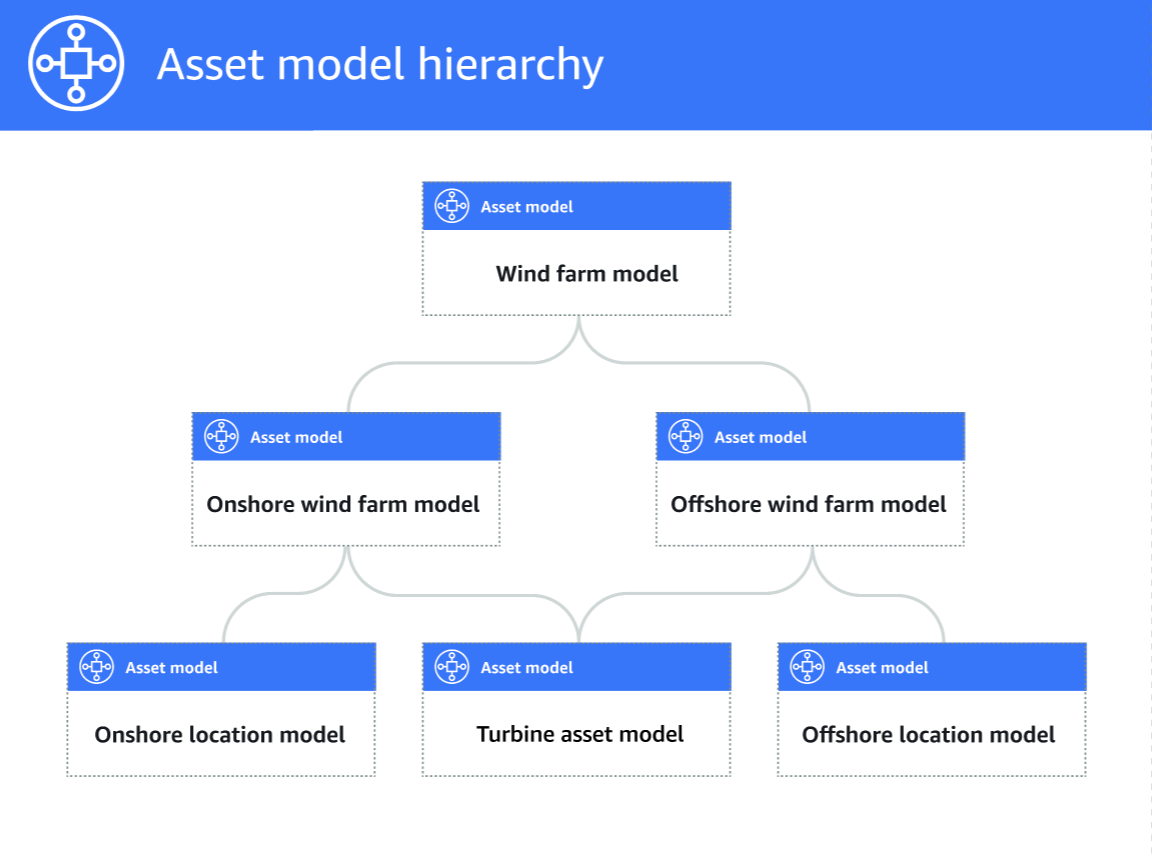 AWS IoT SiteWise hierarquias de parques eólicos entre modelos de ativos.