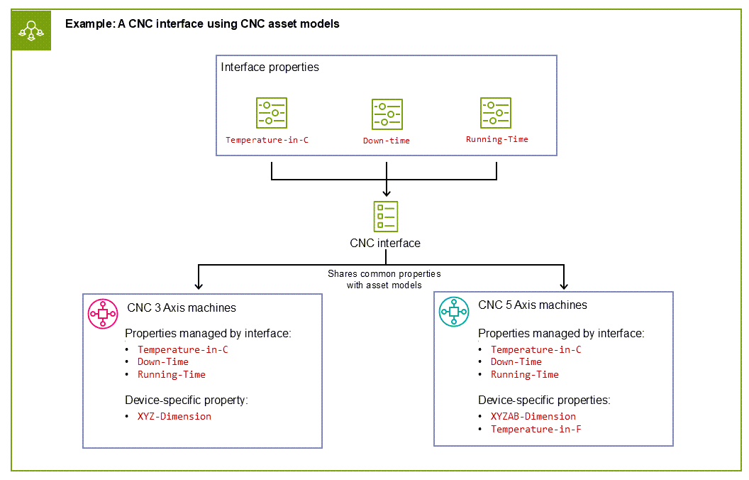 Diagrama mostrando como as interfaces simplificam a organização dos modelos de ativos do diagrama anterior. Ele mostra vários parâmetros repetíveis para as máquinas CNC da estação do motor, agora governadas pelas interfaces que transferem várias propriedades para os modelos de ativos de máquinas CNC de 3 e 5 eixos, ao mesmo tempo que permite propriedades específicas do dispositivo em cada um.