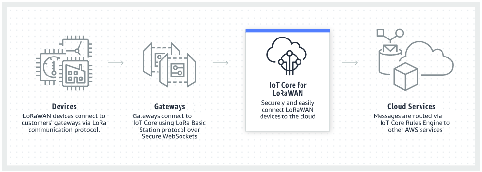Imagem mostrando como o AWS IoT Core fornece endpoints de dispositivos para conectar dispositivos de IoT a endpoints de AWS IoT e de serviço a fim de conectar aplicativos e outros serviços ao AWS IoT Core.