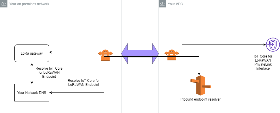 Imagem mostrando como você pode usar o AWS Client VPN para conectar o gateway LoRa on-premises.