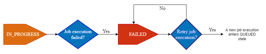 Imagem mostrando como a execução de um trabalho em andamento pode falhar e como repetir a execução.