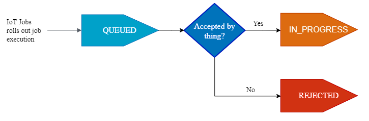 Imagem mostrando como a execução de um trabalho em fila muda o estado para IN_PROGRESS e como um trabalho pode ser REJECTED se o dispositivo não aceitar a solicitação de criação do trabalho.