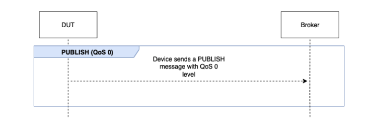 O fluxo PUBLISH QoS 0 que inclui um dispositivo enviando uma mensagem PUBLISH com nível de QoS 0.