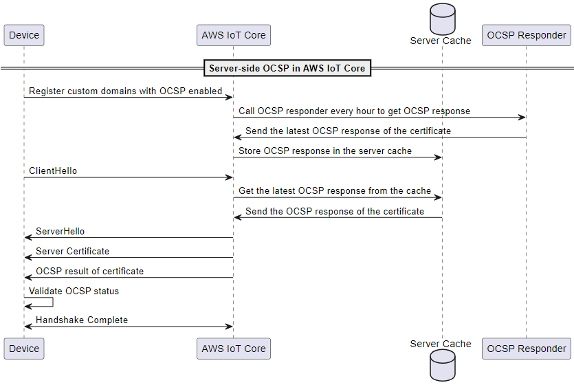 Este diagrama mostra como o grampeamento OCSP do lado do servidor funciona em. AWS IoT Core