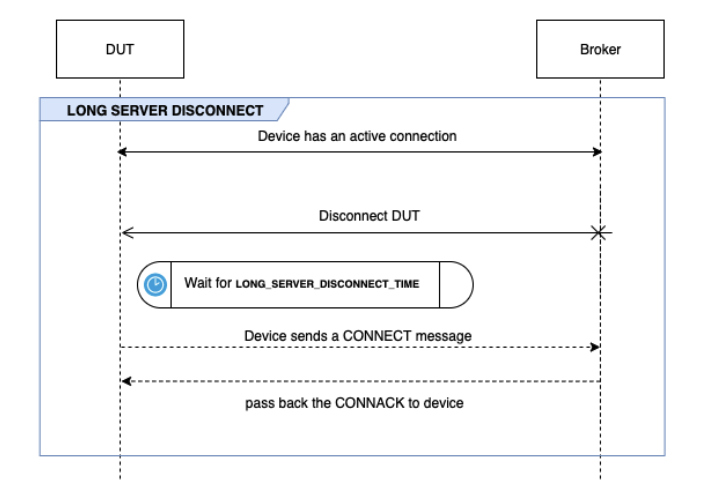 O fluxo LONG SERVER DISCONNECT entre o DUT e o corretor.