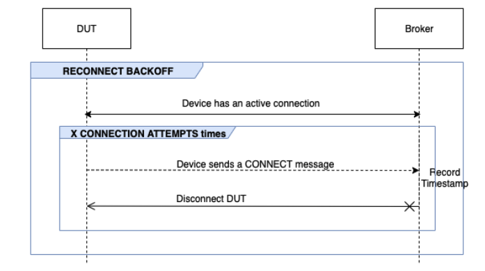 O fluxo RECONNECT BACKOFF entre o DUT e a corretora.