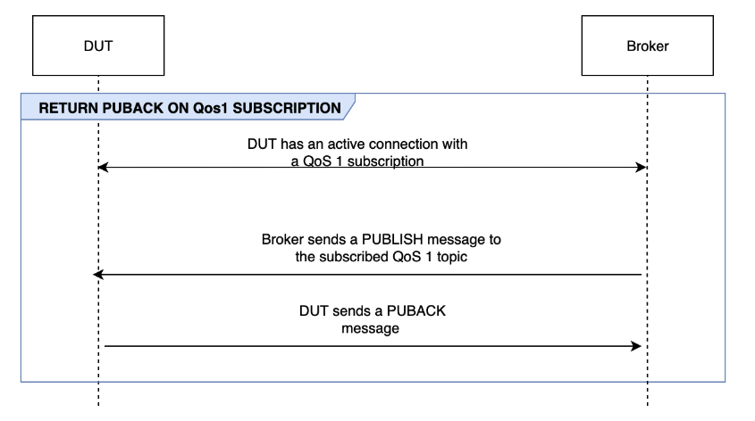 O fluxo de ASSINATURA RETURN UPBACK ON QoS 1 entre o DUT e o corretor.