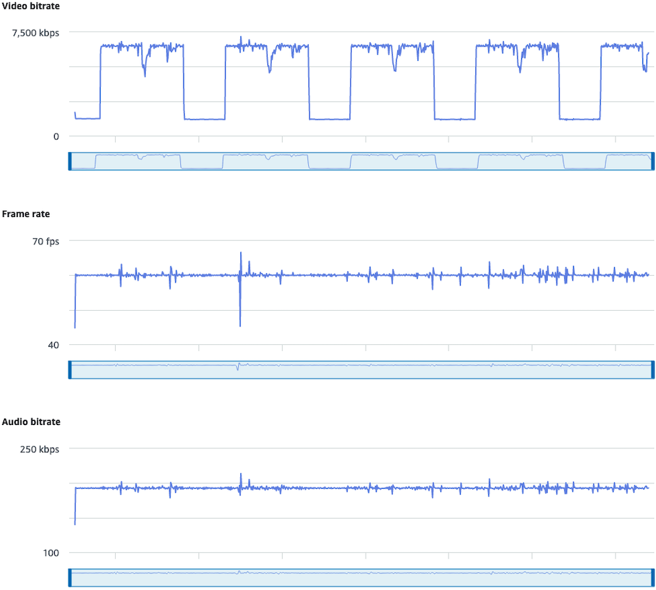 Verificar picos e quedas da taxa de bits no painel do IVS Stream Health.