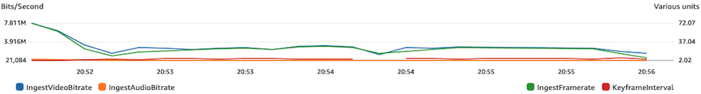 Verificando se há problemas de rede ou hardware em CloudWatch.