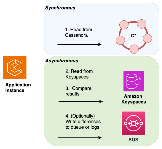 Usando leituras duplas para validar a consistência dos dados durante uma migração on-line do Apache Cassandra para o Amazon Keyspaces.