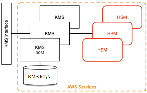 Arquitetura do AWS KMS.