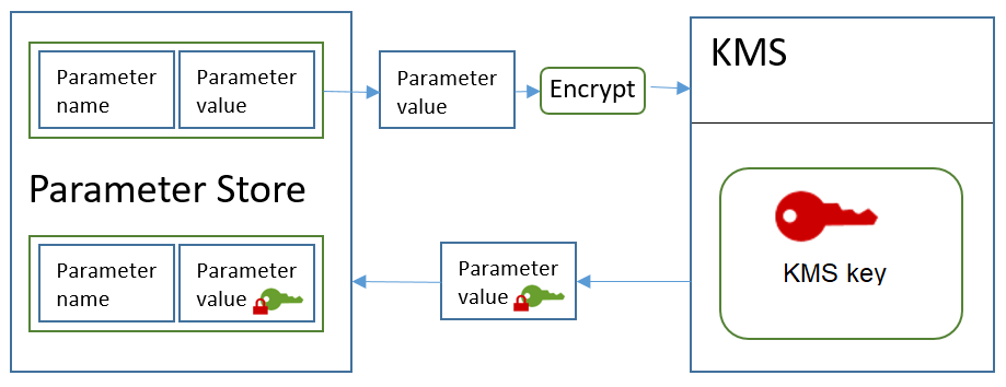 
              Criptografar um valor de parâmetro de string segura padrão
            