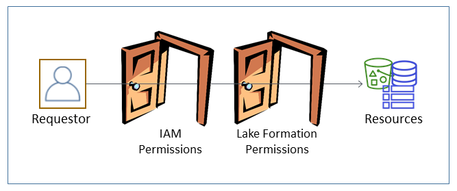 A solicitação de um solicitante deve passar por duas “portas” para acessar os recursos: permissões do Lake Formation e permissões do IAM.
