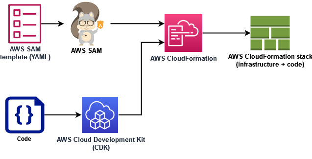 Diagrama mostrando como o AWS SAM e o AWS CDK implantam códigos e recursos da AWS usando o AWS CloudFormation, que cria a pilha de aplicações.