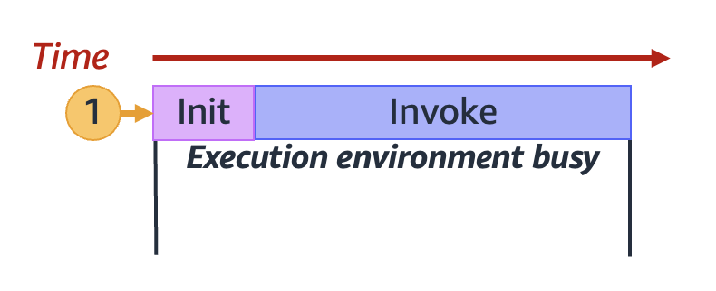 
        Ciclo de vida típico de um ambiente de execução, mostrando as fases de inicialização e de invocação.
      
