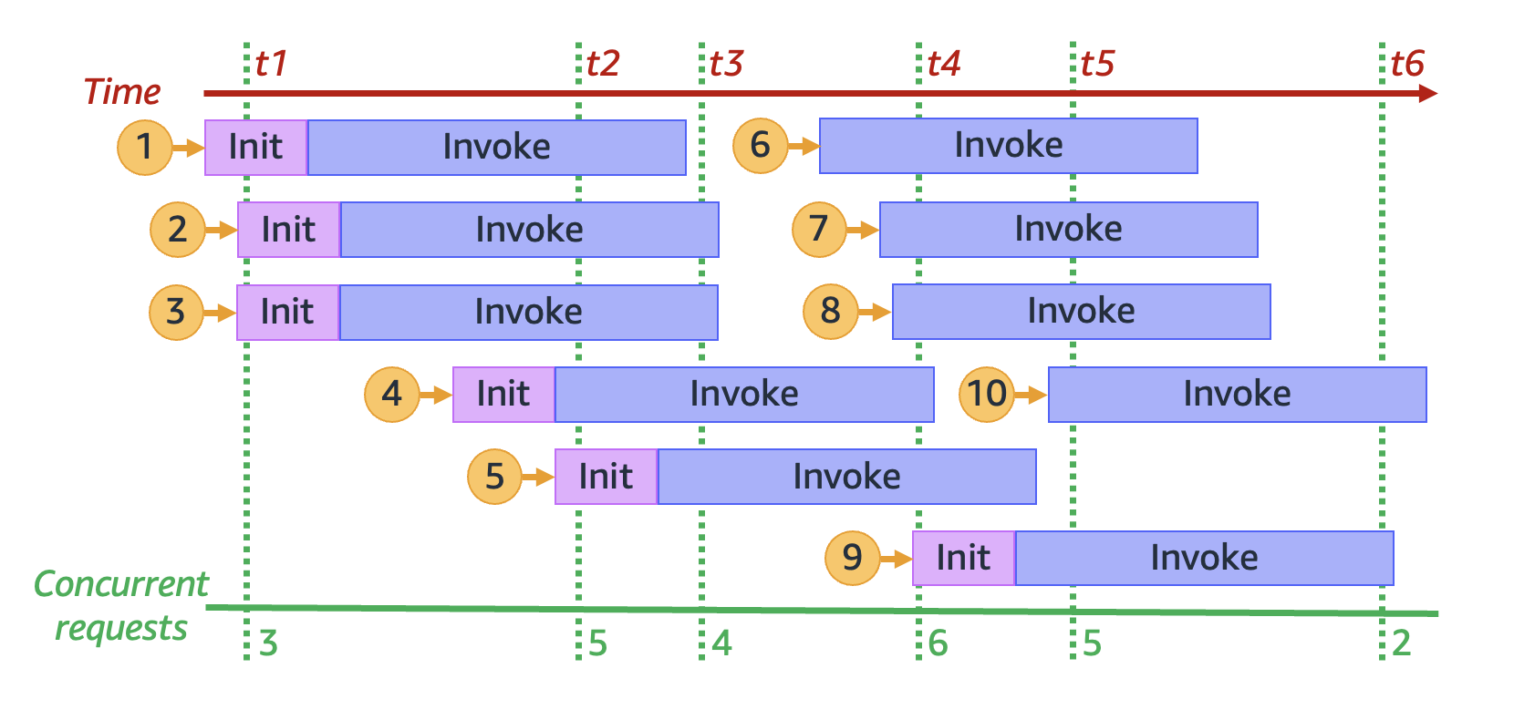 
        Simultaneidade da função em seis pontos distintos no tempo.
      